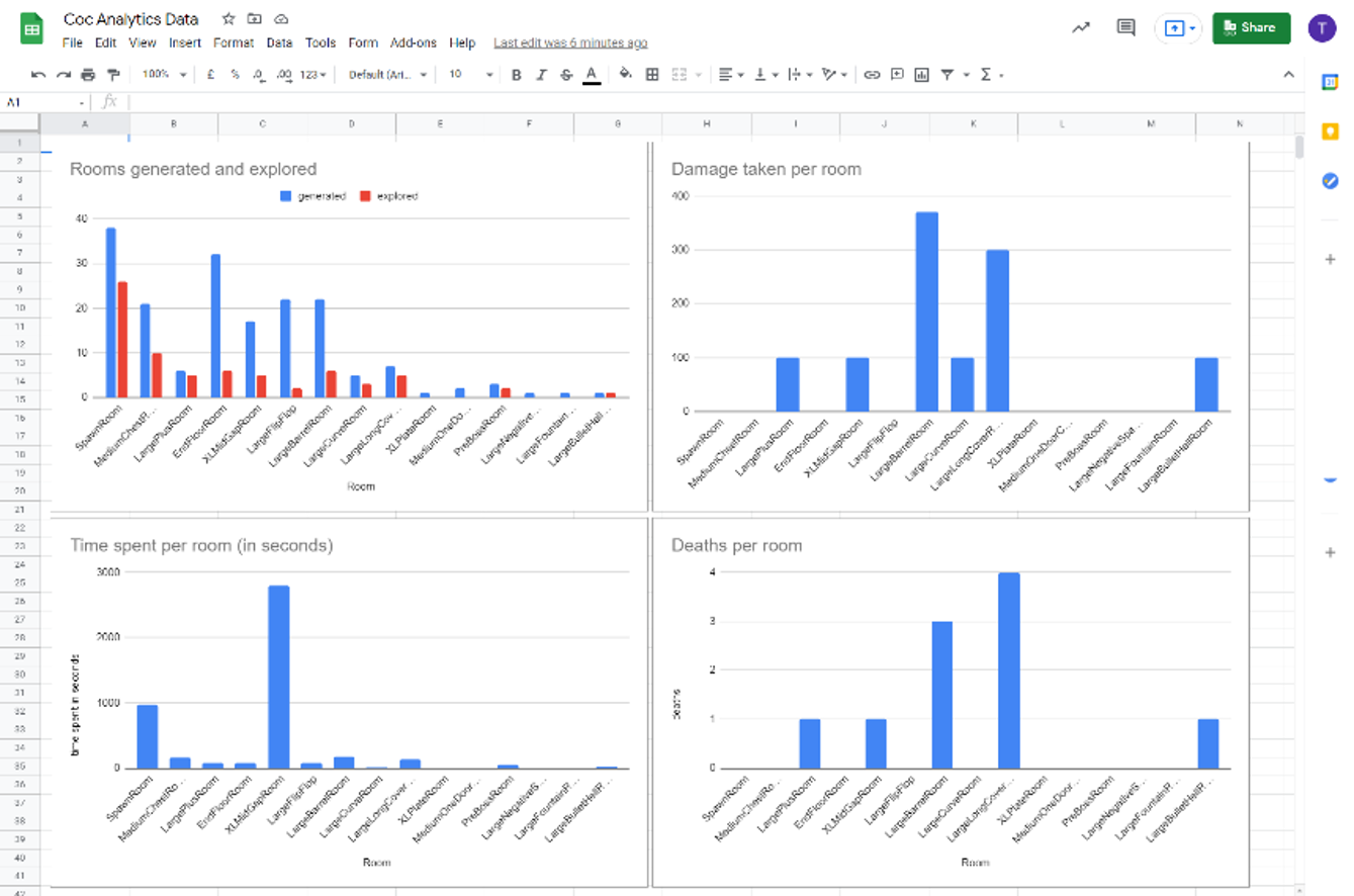 The data tables could be used to create graphs like the ones in this example that can be used to compare the difficulty and other characteristics of the different room types