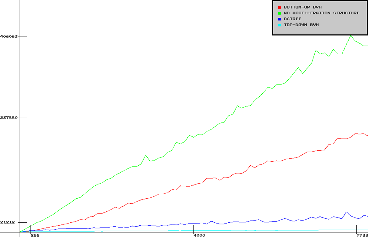 How all spatial structures performed against one another visualized by the data visualizer[br]The vertical axis is how much time it took to render[br]The horizontal axis is how many shapes were added to the scene
