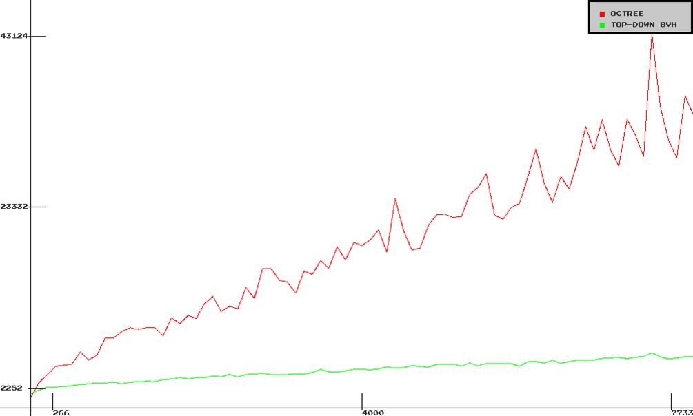 How the BVH performed against the octree visualized by the data visualizer[br]The vertical axis is how much time it took to render[br]The horizontal axis is how many shapes were added to the scene