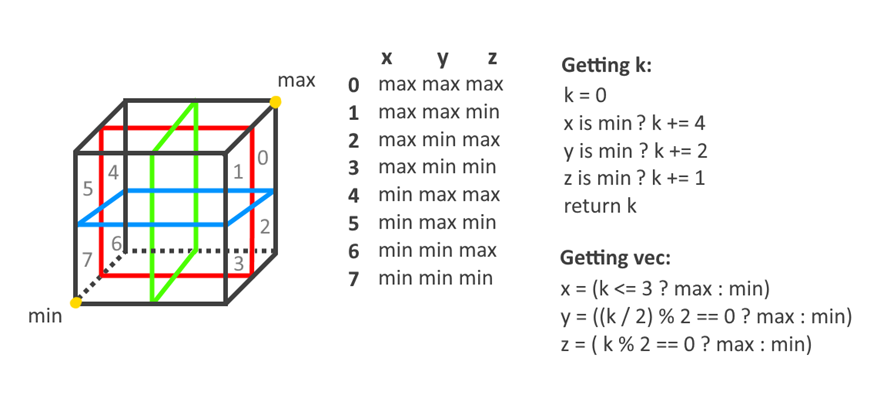 How the octree was partitioned[br]k is the index of the subnode, vec is a vec3 of integers that are 1 or -1 to show which corner of the parent node you're looking for