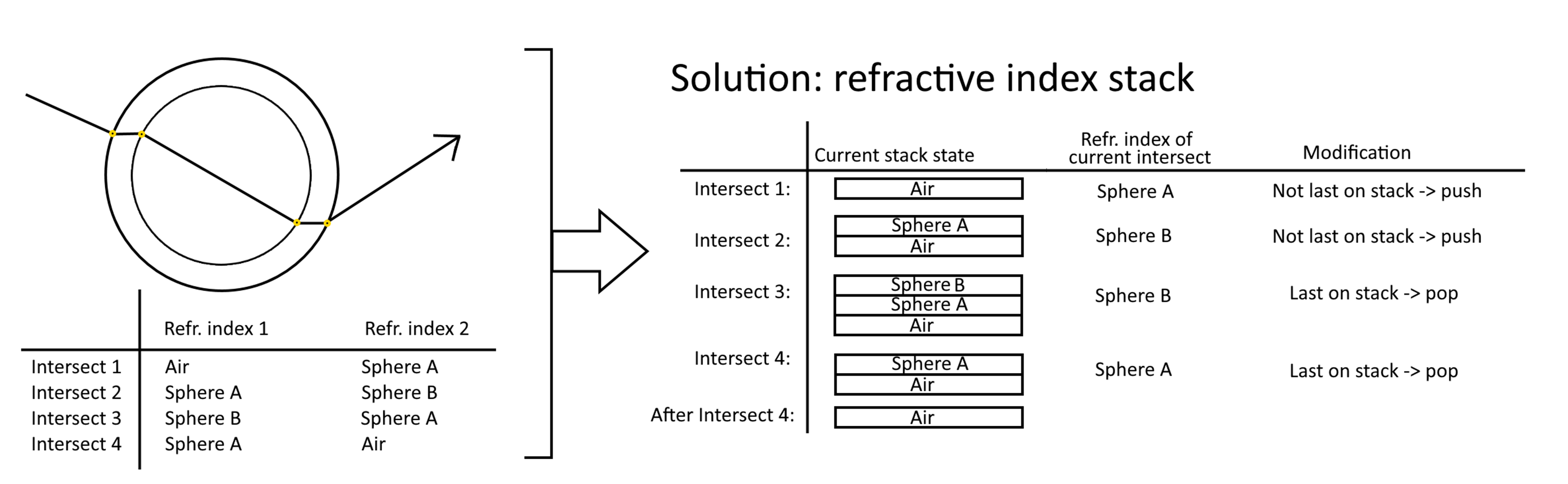 The concept of the refraction index stack explained with a hypothetical use case
