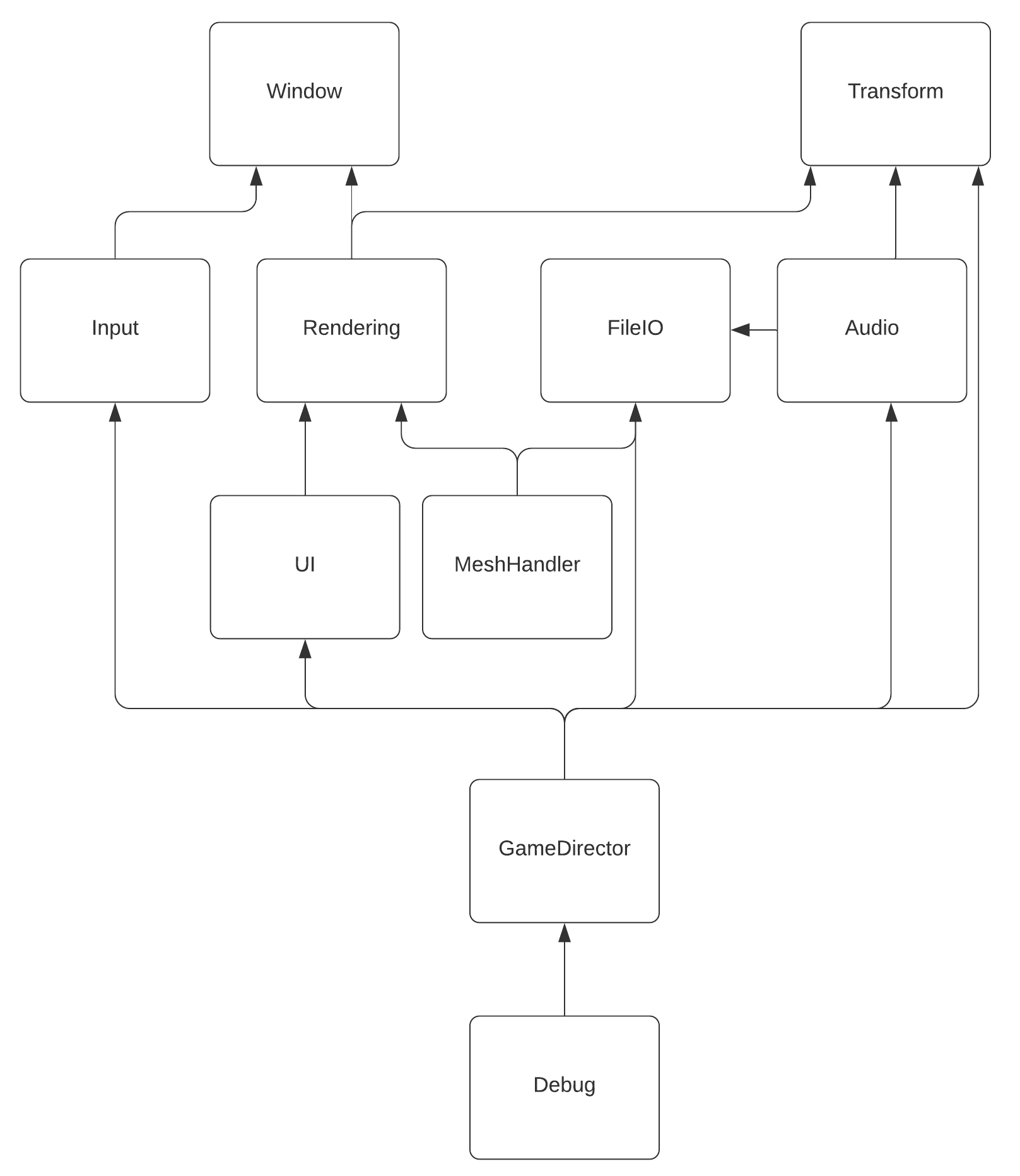 Dependency chart of all modules/resource handles