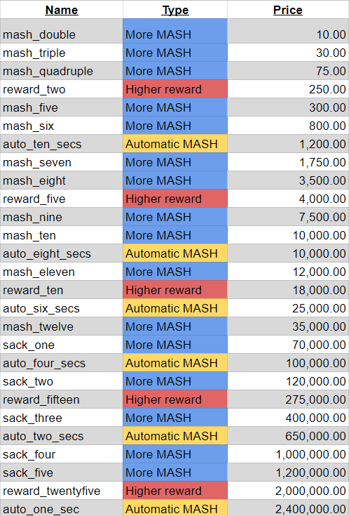 Upgrades in order of price with colored types. This table was used to gain insight into upgrade diversity over time.