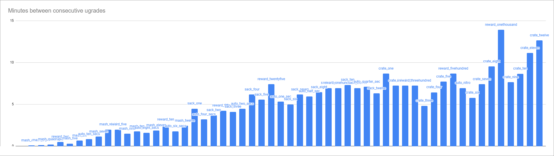 Minutes between consecutive upgrades. This graph was very helpful in visualizing how 