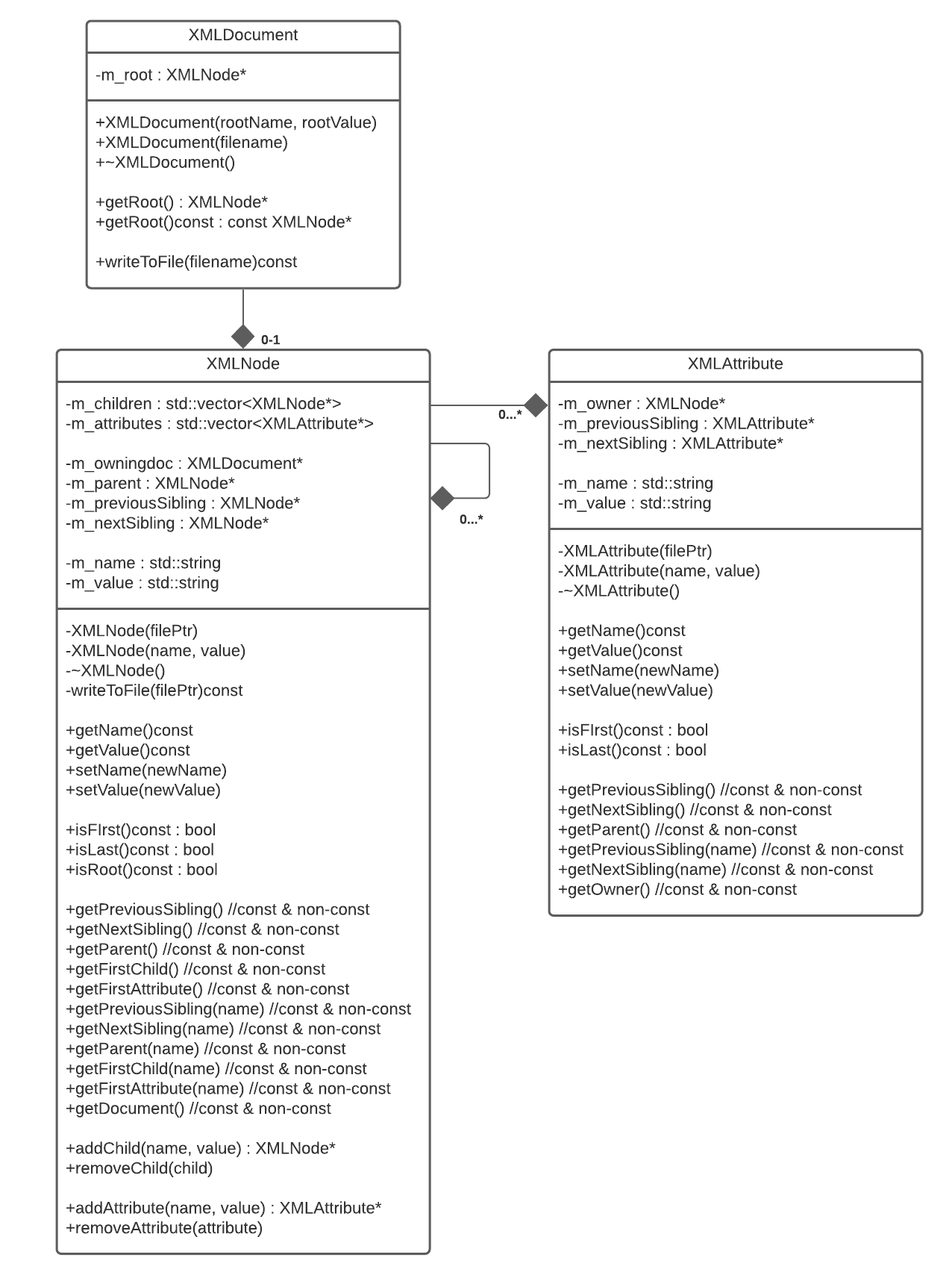 UML class diagram of the XML library